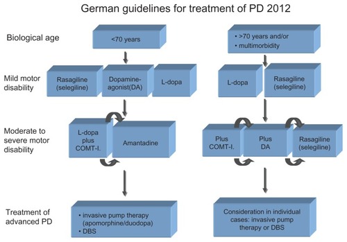 Figure 1 German guidelines for treatment of PD 2012.