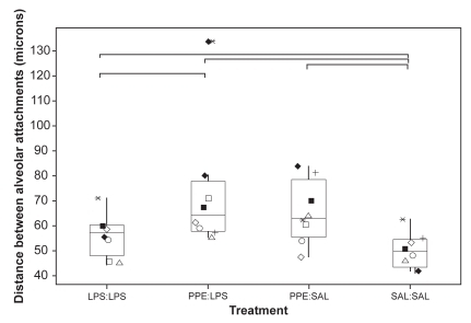 Figure 5 Distance between normal alveolar attachments surrounding nonrespiratory bronchioles < 1 mm diameter. Each dot represents the mean value calculated on the basis of measurements made on 10 airways randomly selected from sections taken from 3 blocks from each segment. See Figure 2 legend for explanation of boxplots. ◂ denotes an outlier.