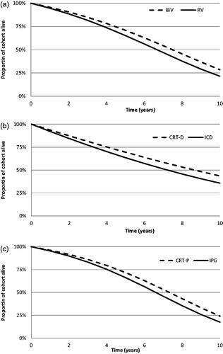 Figure 2. Predicted overall survival values (all patients only). (a) Whole trial population; (b) Defibrillator sub-group; (c) Pacemaker sub-group.