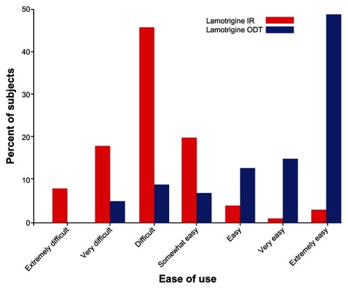 Figure 1 Comparison of response rate to question 9 (ease of use) on the TSQM questionnaire.