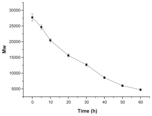 Figure 4 Degradation of OTMCS–PEI.Notes: The polymer was dissolved in 0.1 M PBS (pH = 7.4) and incubated at 37°C and 100 rpm. Determination of molecular weight (MW) was measured by gel permeation chromatography with multiangle laser light scattering (GPC-MALLS) (n = 3).Abbreviations: OTMCS–PEI, amphiphilic chitosan cross-linked with low-molecular weight polyethylenimine; PBS, phosphate-buffered solution.