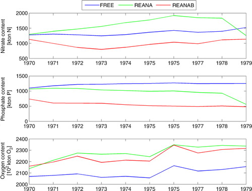 Fig. 13 Time series of the annual mean, volume integrated nitrate (upper panel), phosphate (middle panel) and oxygen (lower panel) contents of the entire Baltic Sea calculated from FREE (blue), REANA (yellow) and REANAB (red).