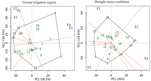 Figure 4. GGE biplot polygon of ‘which-won-where’ for seed yield with twenty-four cotton genotypes (green color) and five environments (blue color) under normal irrigation regime and drought stress conditions. The genotypes and environment key names can be found in Table S1 and Figure S1, respectively.