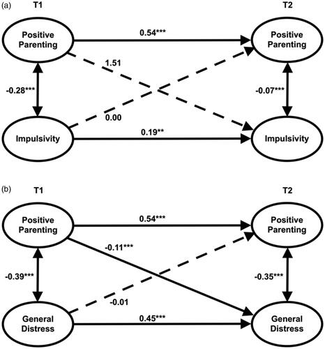 FIGURE 1. Path diagram of the cross-lagged analyses of the effect of positive parenting and general impulsivity(1a)/distress(1b) at T1 on positive parenting and general distress at T2 controlling for their mutual effects. Indirect and direct effects of the model are reported in Table 3. **Significant at p < 0.01; ***Significant at p < 0.001. The models display standardized coefficients (95% confidence intervals shown in parentheses) of the effects of positive parenting and impulsivity(1a)/distress(1b) at T1 on positive parenting and impulsivity/distress at T2 controlling for their mutual effects. Pathways significant at p < 0.05 are shown with a solid line.