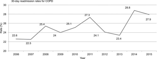 Figure 1 Thirty-day readmission rates from 2006 to 2015 for any diagnosis following an index hospitalization of COPD.