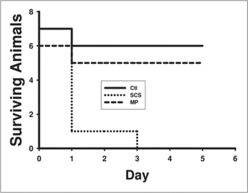 Figure 3 Rat liver transplant survival plot following 30 mins warm ischemia and 5 hr preservation by simple cold storage or hypothermic machine perfusion. Controls did not experience warm ischemia or preservation.