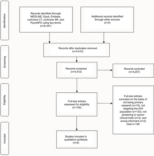 Figure 1 PRISMA flow diagram of articles identified specifically pertaining to patient-related psychosocial barriers to clinical enrollment in adolescent and young adults with cancer.