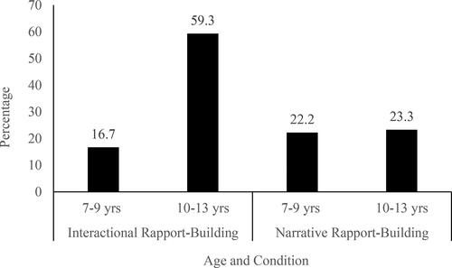 Figure 1. Percentage of children who disclosed in open-ended questions by age and rapport condition.
