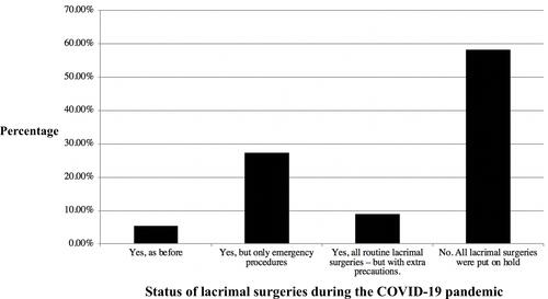 Figure 5 Distribution of responses showing the responses of surgeons regarding lacrimal surgeries during the COVID-19 pandemic.