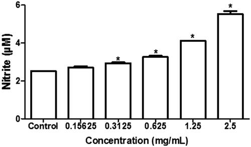 Figure 3. Effect of BTME on nitric oxide production by J774 macrophages. *Significant differences in relation to control (p < 0.05).