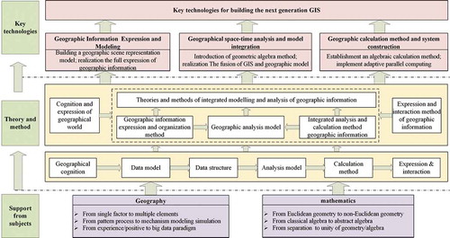 Figure 2. The framework of establishing the next-generation GIS.