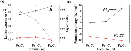 Figure 4. Calculated results for crystal structure stability of ϵ-carbides. (a) Change of lattice parameter (black rectangles and red dots) and aspect ratio (squares) according to carbon content of ϵ-carbide based on P6322 space group structure. (b) Calculated formation energies of ϵ-carbide based on P63/mmc (black rectangles) and P6322 (red dots) space group structure.