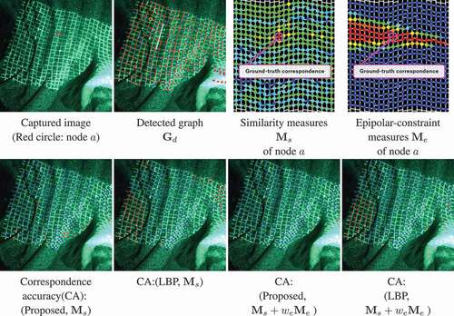 Figure 7. Correspondence estimation results of sample image A, using the proposed method and LBP Felzenszwalb and Huttenlocher (Citation2006). Blue/red dots in correspondence accuracy images mean correct(blue)/incorrect(red) correspondence estimations.