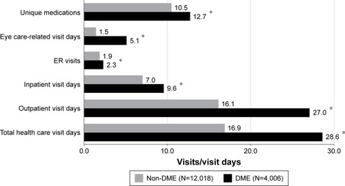 Figure 4 Resource utilization during follow-up among DME cases and non-DME controls: average number of visits/visit days per utilizing patient.
