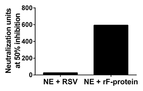 Figure 2. Immunization with NE + rF-ptn leads to increased neutralization units of anti-RSV antibodies. Neutralizing units in two groups of mice: one immunized with NE + rF-ptn (2.5 µg rF-ptn) and another immunized with NE + RSV (1.3 × 105 pfu) at weeks 0 and 4. Mice immunized with NE + rF-ptn yielded more neutralization units as compared with NE + RSV immunized group of animals.