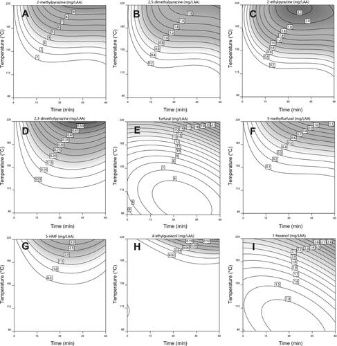 Figure 4. Concentrations of aroma volatiles in spirit (mg/LAA; made with 30% roasted malt, high gravity wort), as a function of roasting time (min) and temperature (°C): (A) 2-methylpyrazine; (B) 2,5-dimethylpyrazine; (C) 2-ethylpyrazine; (D) 2,3-dimethylpyrazine; (E) furfural; (F) 5-methylfurfural; (G) 5-(hydroxymethyl)furfural; (H) 4-ethylguaiacol; and (I) 1-hexanol. Darker tones indicate an increase in the given parameter.