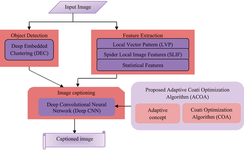 Figure 1. Block diagram of the proposed Deep CNN_ACOA.