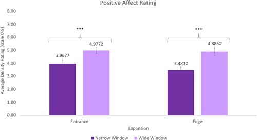 Figure 6. Group average positive affect ratings. – a significant main effect of Window size (Wide versus Narrow) [F(1,30) = 25.330, P = .000, ηρ2 = .458] (brackets depict main effects), and a significant interaction between window size and expansion location [F(1,30) = 4.720, P = .038, ηρ2 = .136]. Error bars – standard errors. Braces – main effect. *P < .05, **P < .01, ***P < .001.