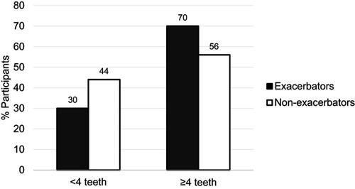 Figure 1 Percent of screened participants with <4 teeth vs ≥4 teeth, by COPD exacerbation status. Non-exacerbators (n=118) were significantly more likely to have <4 teeth compared to exacerbators (n=110) (p=0.046).