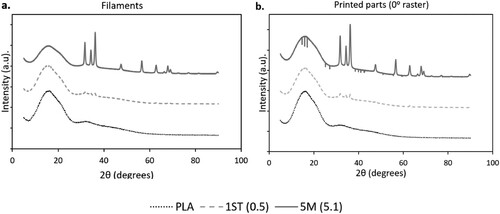 Figure 11. Diffractograms of PLA, 1ST (0.5) and 5M (5.1): (a) filaments; and (b) parts printed with 0° rasters.