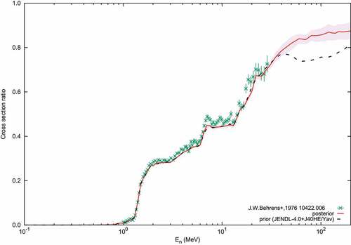 Figure 8. 238U/233U fission prior and posterior cross section ratios with the experimental cross section ratios used for evaluation [Citation97]. The prior cross section is taken from JENDL-4.0 (below 20 MeV), JENDL-4.0/HE (above 20 MeV, 238U) and Yavshits’ evaluation (above 20 MeV, 233U).