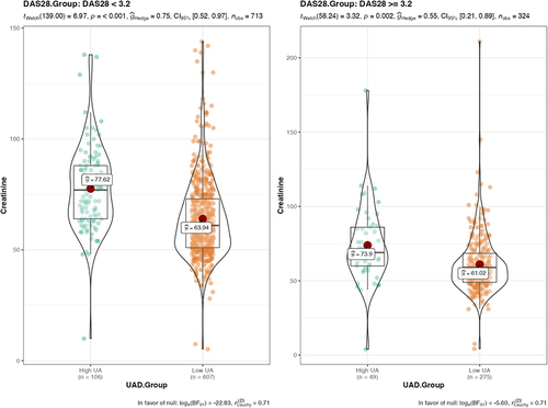 Figure 2 Plot chart correlation between UA and creatinine levels in high and low DAS28 scores.