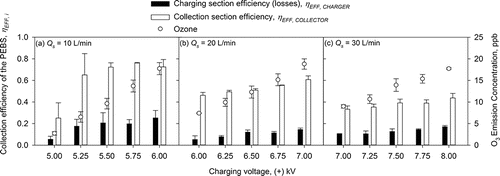 Figure 3. Collection efficiencies of the charging section (i.e., losses) and the collection section of the PEBS as a function of charging voltage when sampling 1 µm PSL particles at different flow rates (10, 20, and 30 L/min) at a fixed collection voltage of −7 kV. The charging voltage was varied from +5 to +6 kV at 10 L/min sampling flow rate, from +6 to +7 kV at 20 L/min, and from +7 to +8 kV at 30 L/min sampling flow rate. The second y-axis shows ozone emission concentrations by the PEBS with ozone background concentrations removed. Each data point is an average of least three repeats, and the error bars represent standard deviation. In these experiments, a tungsten wire 25.4 mm (1 inch) long and 0.076 mm (0.003 inches) in diameter was used in the charger. The tungsten wire at its midpoint was surrounded by a grounded ring of stainless steel wire 0.381 mm (0.015 inches) in diameter. In the collection section, the collection electrode was a dual-sided stainless steel plate 3.81 × 2.54 × 0.16 cm (1.5 × 1.0 × 1/16 inches). The plate was positioned in the middle of the collection chamber. The ground electrodes were two conductive half-cylinder with dimensions 3.81 × 1.99 × 0.04 cm (1.5 × 0.78 × 1/64 inches).