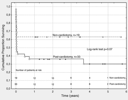 Figure 2.  Kaplan-Meier survival curve in patients with cardiogenic shock after cardiotomy (n = 33) and non-cardiotomy patients (n = 19) treated with extracorporeal membrane oxygenation (ECMO) and the number of patients at risk. The median follow-up time was 2.7 years. Complete (○) = dead, censored (+) = follow-up time.