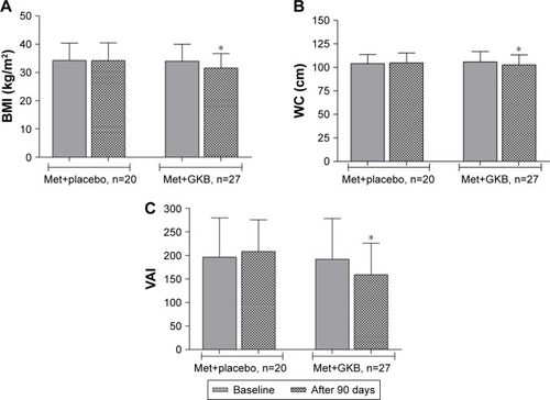 Figure 3 BMI, WC, and VAI of T2DM patients and treated with 120 mg GKB extract/day for 90 days.