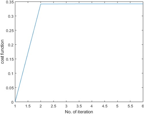 Figure 19. Parameter optimization graph of proposed method.
