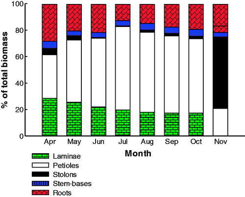 Figure 2. Plant organ percentage of the total biomass of water hyacinth in three large moderately polluted freshwater canals in the north of the Nile Delta during one growing season (April–November 2014).