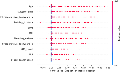 Figure 5 SHAP summary plot. Risk factors are arranged along the y-axis based on their importance, which is given by the mean of their absolute Shapley values. The higher the risk factor is positioned in the plot, the more important it is for the model.