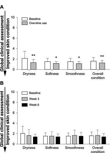 Figure 3 Global clinical grading assessments after one-time use and after weeks 3 and 6. Global clinical grading assessment after one-time use (A) and after weeks 3 and 6 (B).