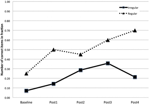 Figure 3. Number of untreated irregular and regular words spelt correctly at pre- and post-test for the lexical intervention.
