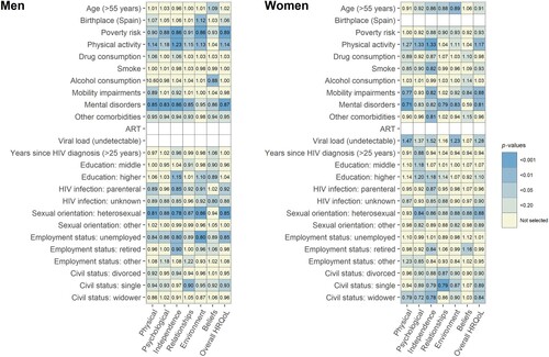 Figure 1. Rate ratios and p-values of univariable analysis for men and women.