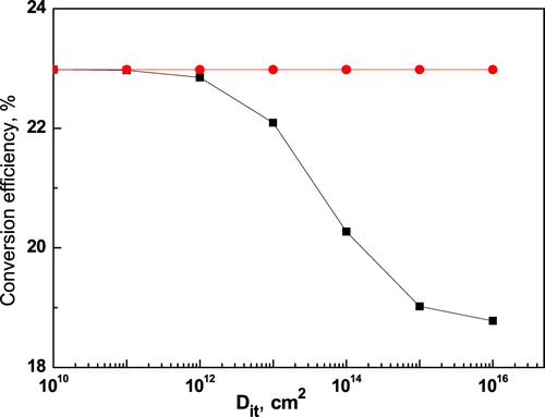 Figure 4. Influence of ZnTe:Mo/Si interface trap density on solar performance, with (Display full size) and without (▪) a-Si:H passivation layer.