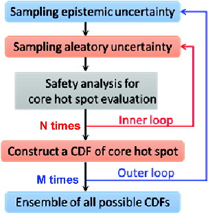 Figure 6. Procedure of double-loop structure sampling.