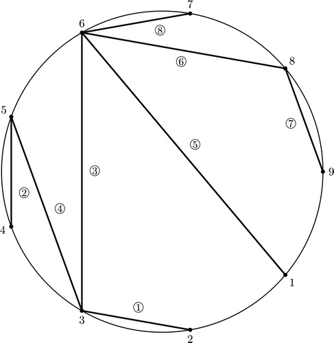 Fig. 6 Circle Chord Diagram of the tree in Fig. 5.