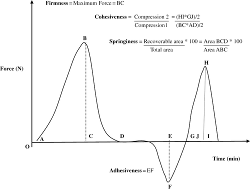 Figure 2 Texture profile analysis: force deformation curve schematic of a food sample showing a first and second compression.