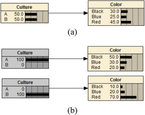 Fig. 7 Example 2 built in Netica.