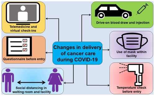 Figure 2 Effect of COVID-19 pandemic on the delivery of cancer care. Pandemic has severely impacted the delivery of cancer care. As a result, several adaptive changes have been made to protect both patients and health workers from SARS-CoV2 infection. These changes include new screening procedures such as temperature check and self-assessment questionnaire before entering the facility, enabling social distancing, mandatory use of masks in the work areas, drive through testing and injections, and virtual check-ins and telemedicine.