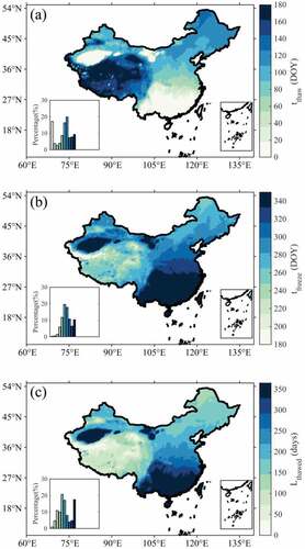 Figure 7. Spatial patterns of mean annual (a) tfreeze, (b) tthaw, and (c) Lthawed from 2009 to 2020 based on the FT-DESA retrieval.