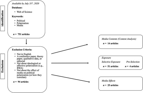 Figure 1. Literature search strategy.