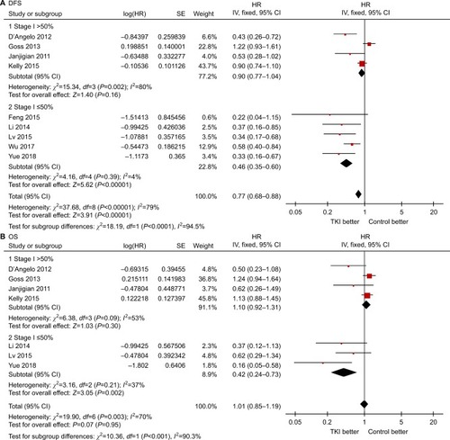 Figure 4 Forest plots of the HR of DFS (A) and OS (B) of adjuvant EGFR-TKI therapy vs control in subgroups in which >50% and <50% of patients were diagnosed with stage I NSCLC after radical resection.Abbreviations: DFS, disease-free survival; NSCLC, non-small-cell lung cancer; OS, overall survival; TKI, tyrosine kinase inhibitor.