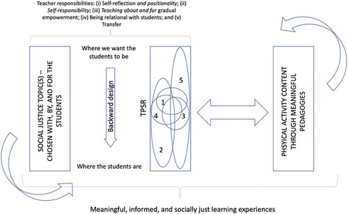 Figure 1. The socially-just TPSR approach (Author 1).