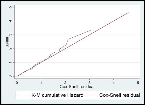 Figure 2 Cox-Snell residuals for Cox- regression PH models of newly diagnosed type 2 diabetes patients at chronic follow-up clinic of University of Gondar comprehensive specialized hospital, from January 2014 to December 2019.