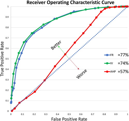 Figure 10. ROC curve obtained from the different susceptibility methods.