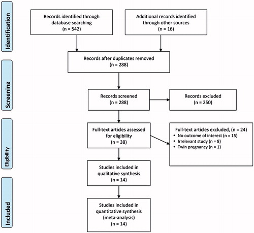 Figure 1. Preferred reporting items for systematic reviews and meta-analyses (PRISMA) flow diagram.