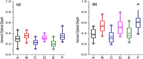 Figure 6. Box and Whisker plots showing the variation of mean AOD for pre-monsoon (a) and post-monsoon (b) seasons from 2000 to 2017 of 6 major cities of Jharkhand state; Chaibasa, Jamshedpur, Ranchi, Dhanbad, Hazaribagh, and Sahibganj represented by A–F, respectively.