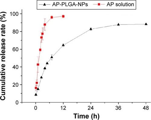 Figure 6 In vitro release profiles of AP-PLGA-NPs and AP-propylene glycol solution in phosphate-buffered saline containing 1% polysorbate 80 (pH 7.4) at 37°C (mean ± SD, n=3).